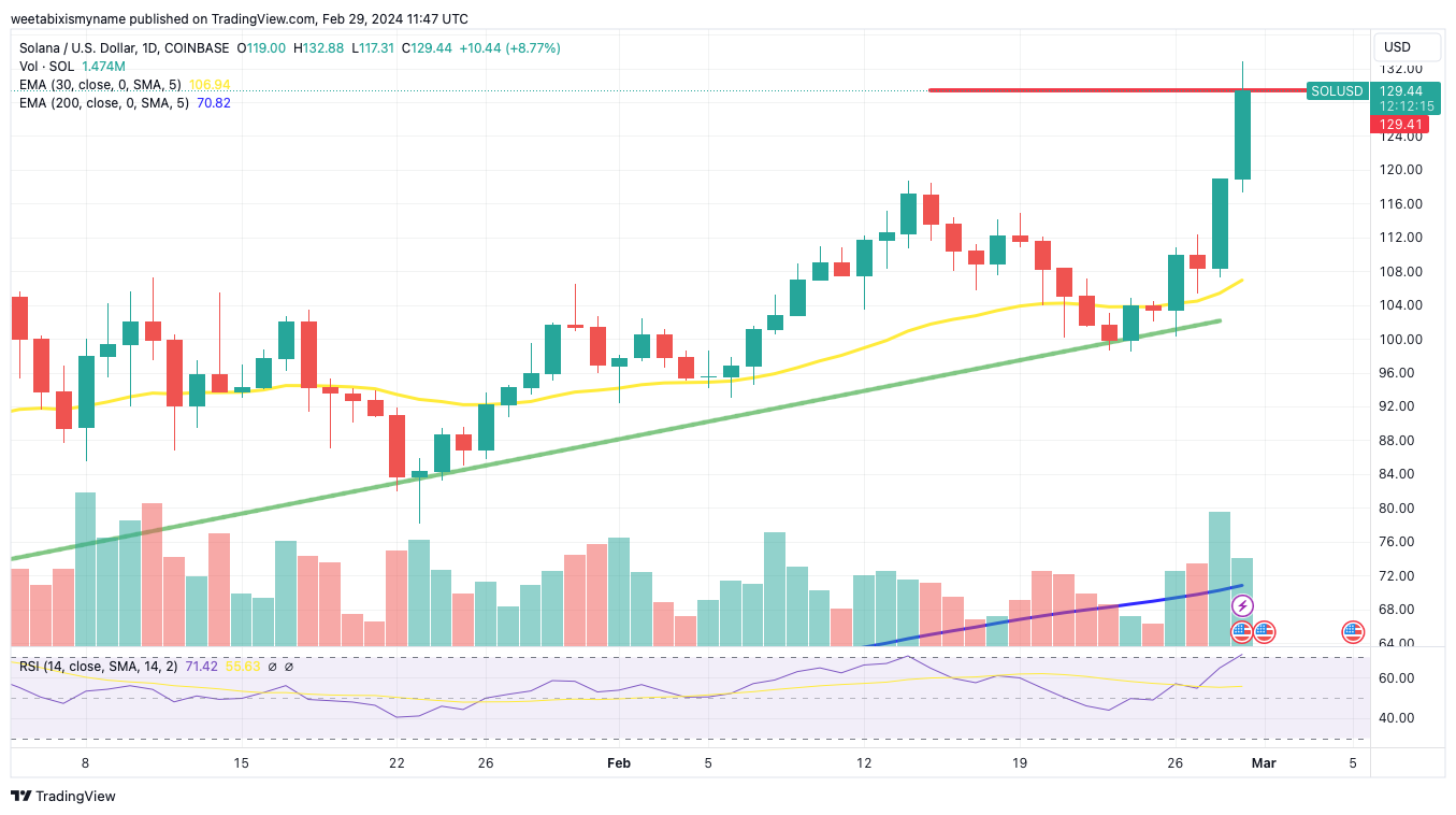 Solana Price Forecast as Daily Trading Volume Surpasses $8 Billion – Is a Supercycle Approaching?0
