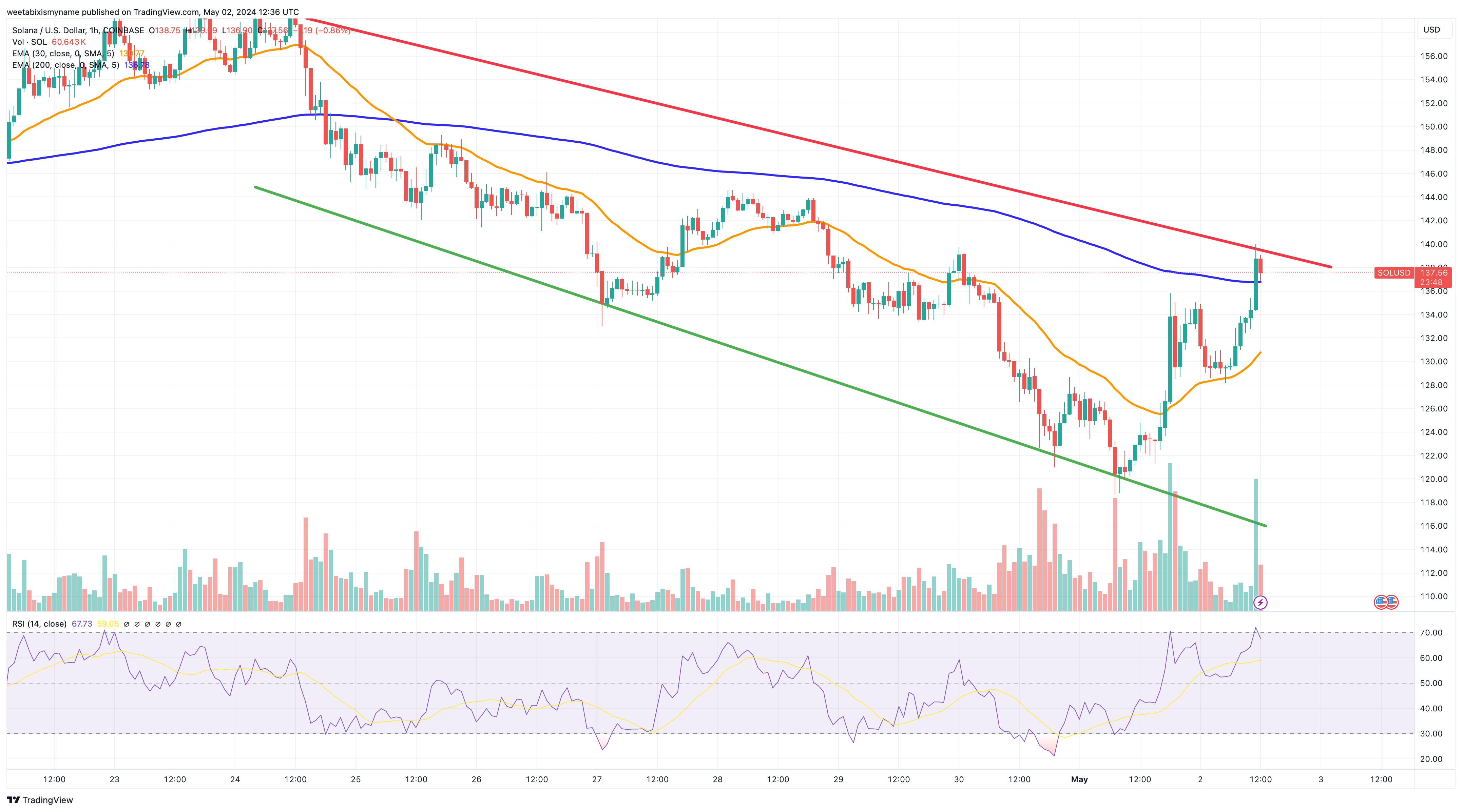 Solana Price Forecast as SOL Rises 10% Overnight — Should Investors Consider Buying?0