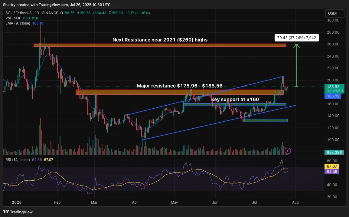 Solana Price Forecast: Important Technical Setup Indicates Significant Upside Opportunity for SOL0