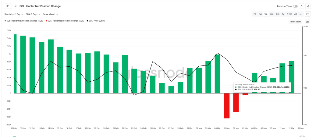Solana Price Forecast: Increased Buying Activity Doubles — Is SOL Set to Surpass $100?0