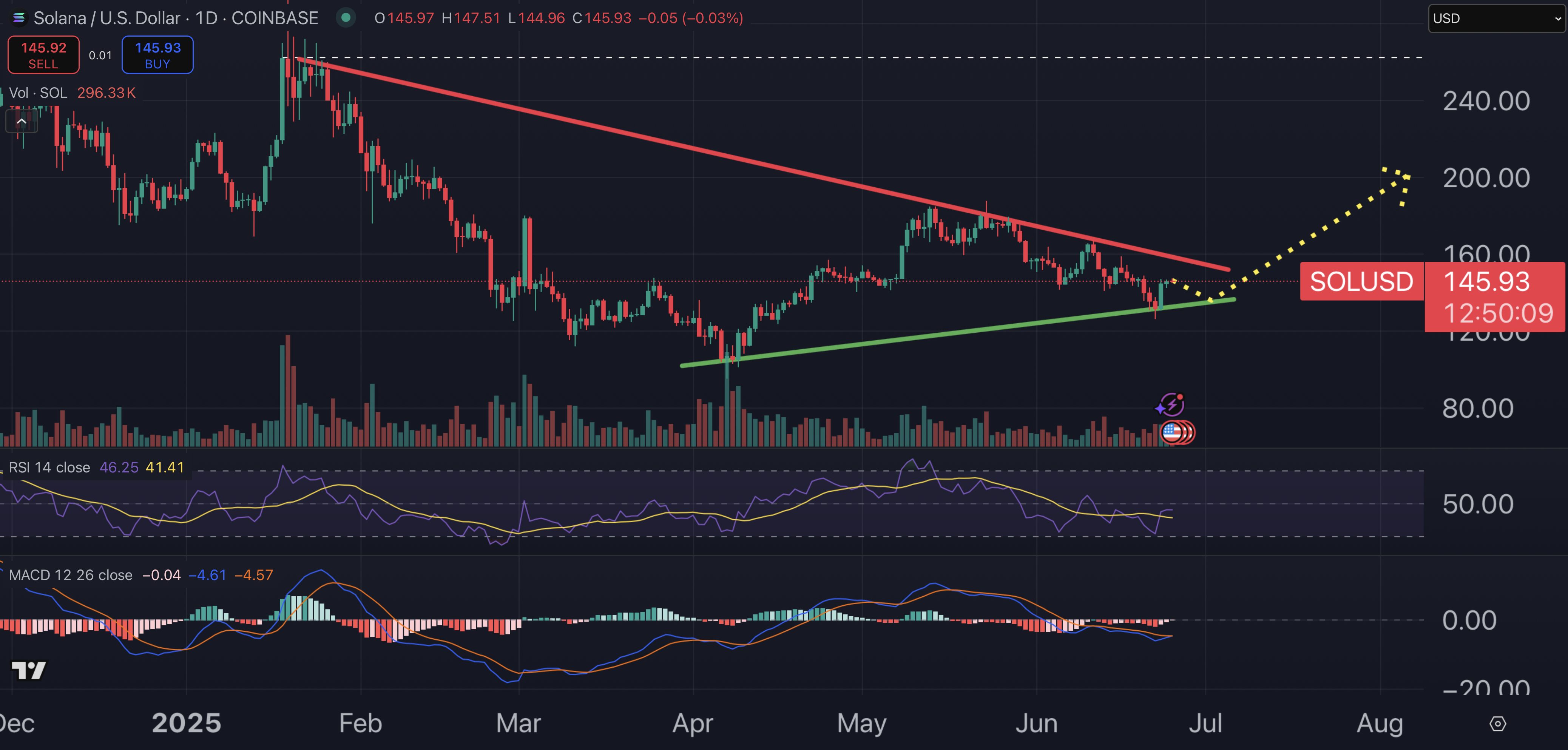 Solana Price Forecast: Institutional Interest Reaches Record Levels – $1,000 SOL Anticipated0