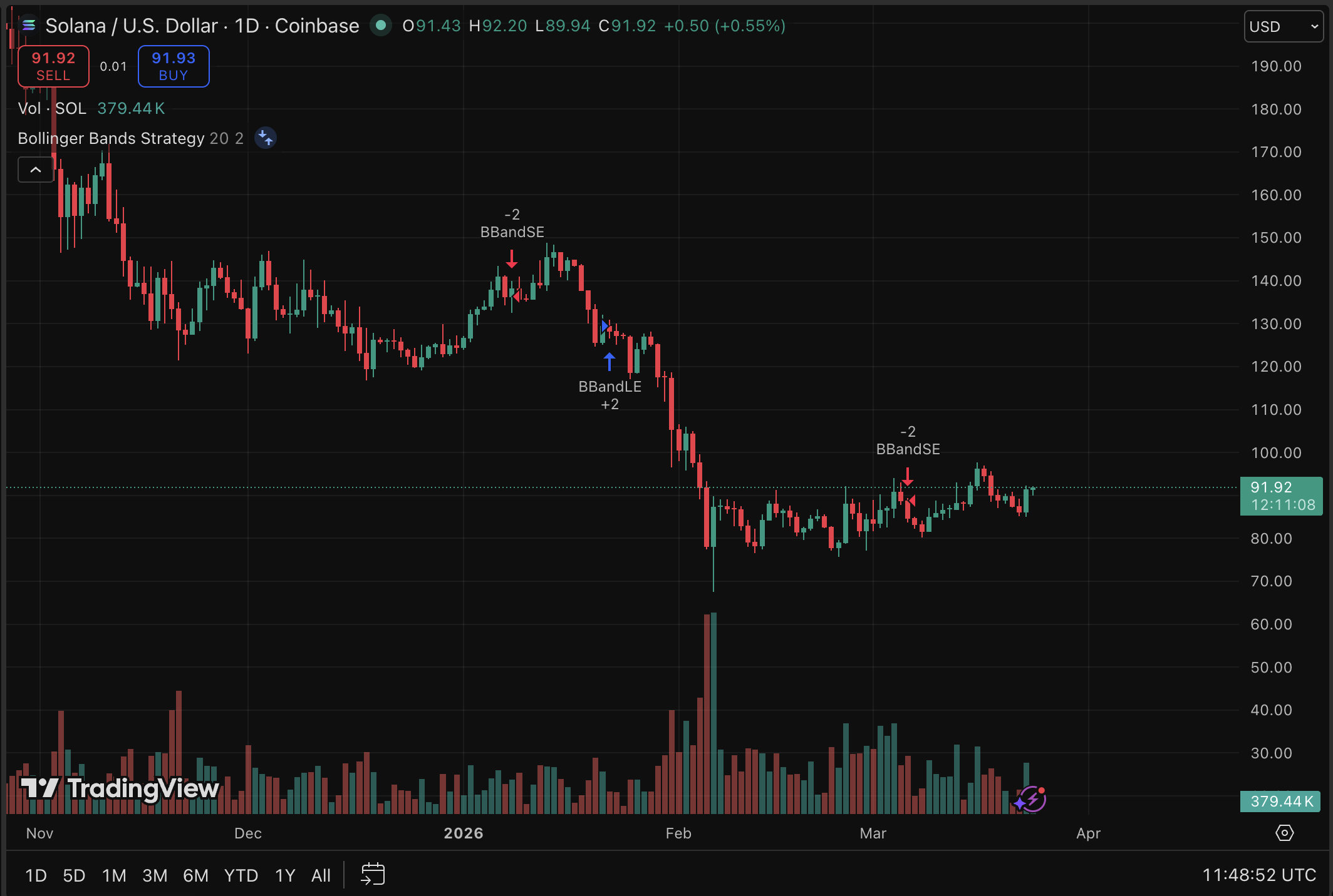 Solana Price Forecast: Is Solana Capable of Overcoming the Bearish Trend?0