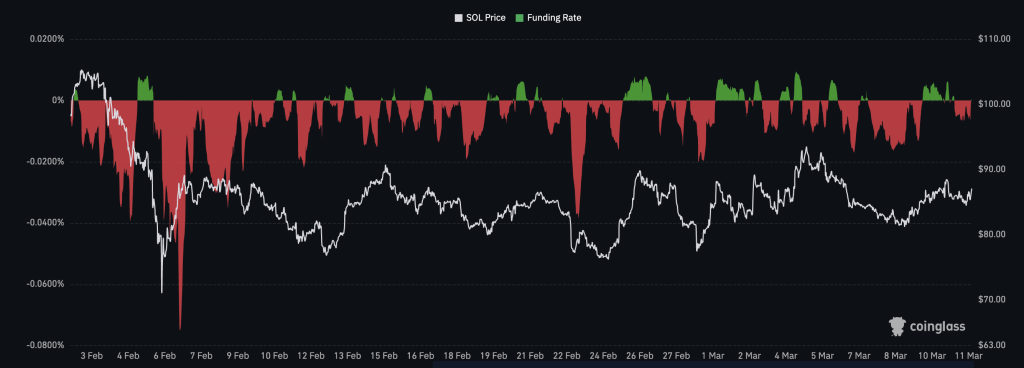 Solana Price Forecast: Selling Activity Increases by 800% — Is SOL on Track for a Significant Decline to $65?0