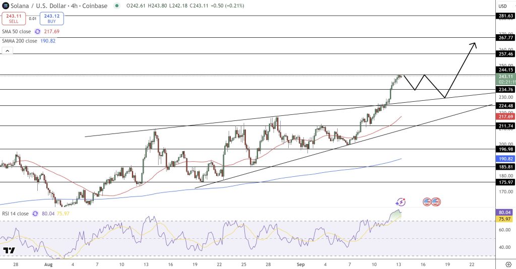 Solana Price Forecast: SOL Aims for $300 Following 19.4% Weekly Increase – Is This Feasible?1