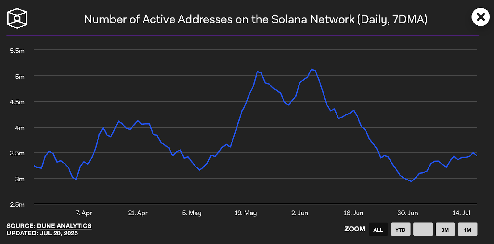 Solana Price Forecast: SOL Increases 10.9% This Week – Could a Breakthrough at $185 Occur?0