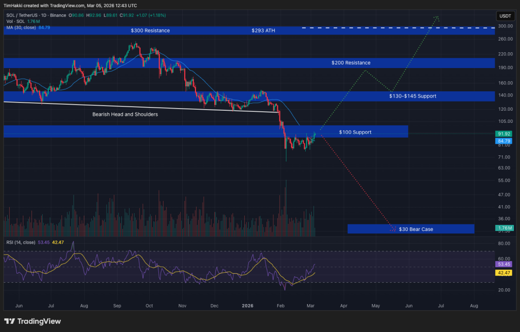 Solana Price Poised for Movement? Key Level to Monitor is $950