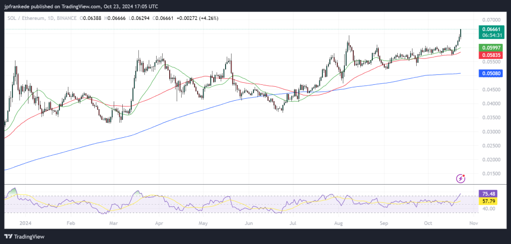 Solana Surpasses Ethereum as SOL/ETH Ratio Reaches All-Time High – Is SOL Poised to Surpass Ethereum?0