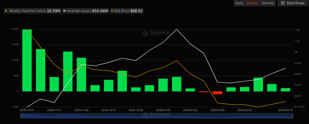 Solana Targets Significant $100 Resistance as Institutional ETF Interest Indicates Accumulation Stage0