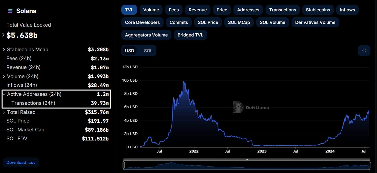 Solana Value Surges: SOL Nears $200 Threshold – Potential New Record Highs?1