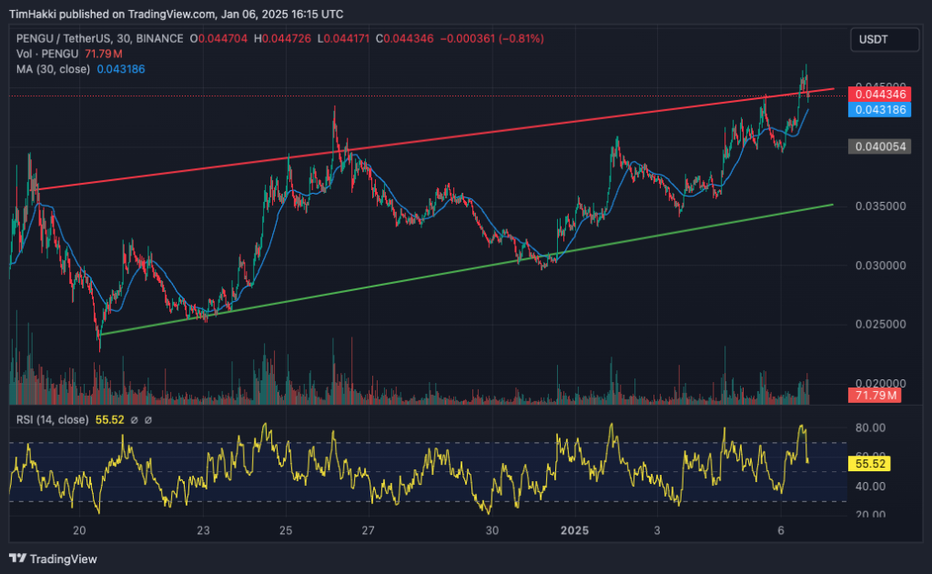 Solana's $PENGU Meme Coin Surpasses Optimism in Market Capitalization – Is Meme Currency Making a Comeback?0