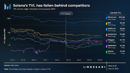 Solana's Tactical Transition: Moving from DeFi to Consumer-Focused Applications1