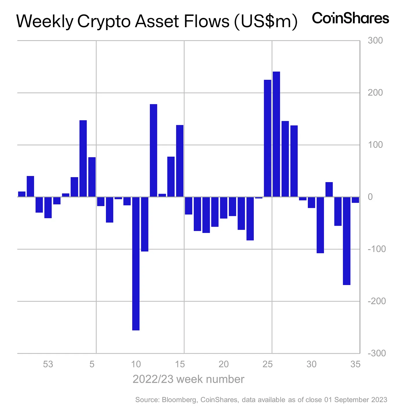 Solana's year-to-date inflows indicate it is the 'most favored altcoin' — CoinShares0