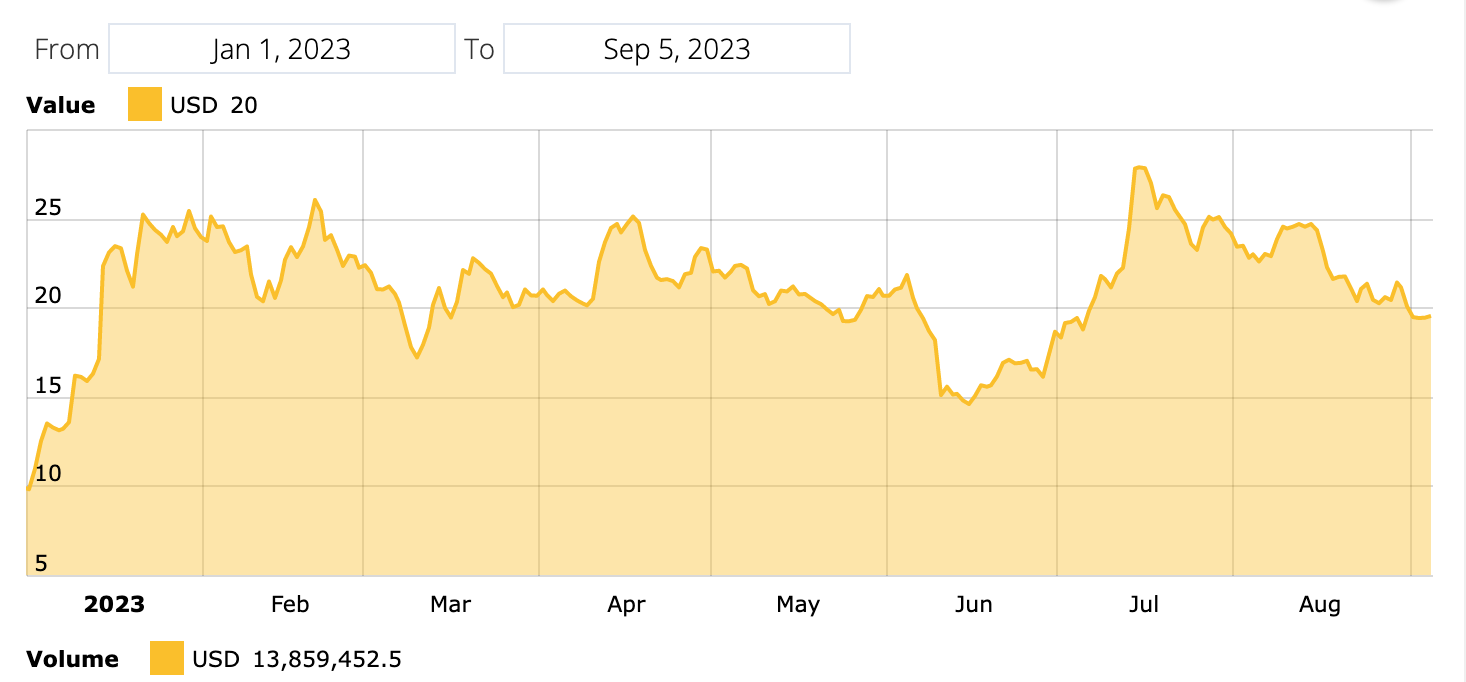 Solana's year-to-date inflows indicate it is the 'most favored altcoin' — CoinShares2