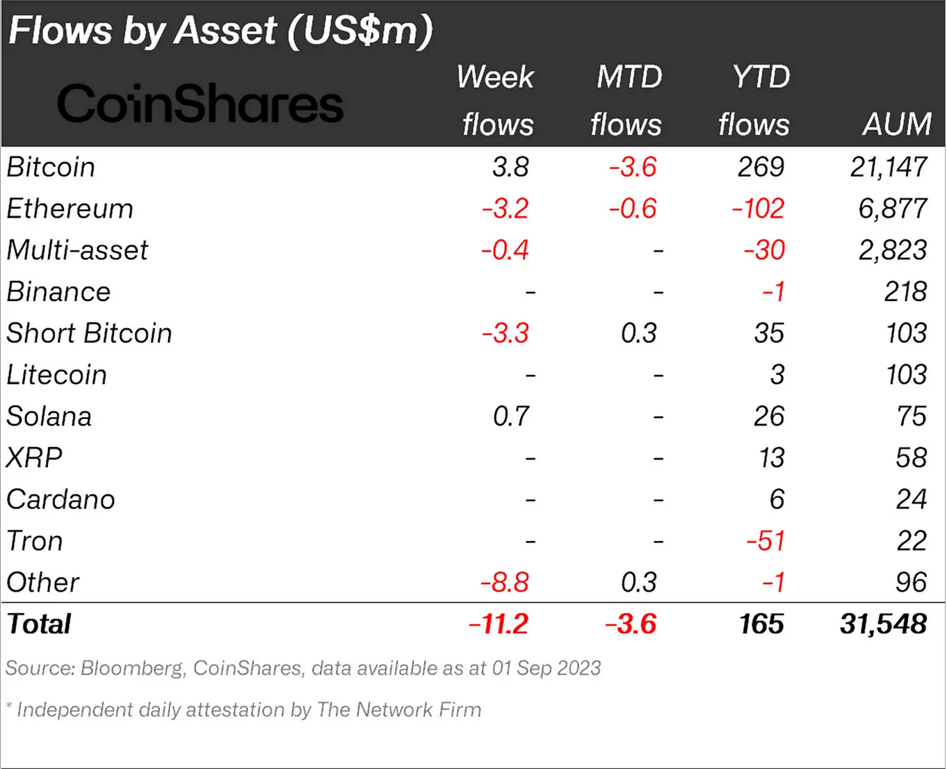 Solana's year-to-date inflows indicate it is the 'most favored altcoin' — CoinShares1