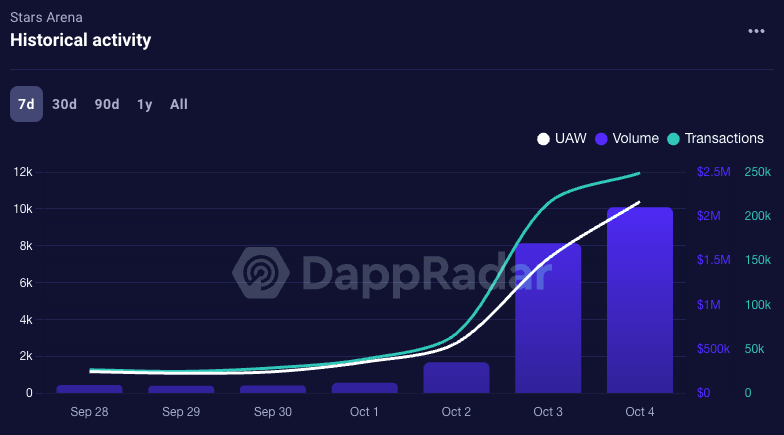 Stars Arena, a clone of Friend.tech, stimulates increased engagement on Avalanche.1