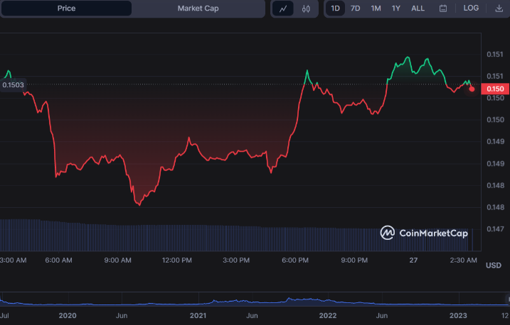 Struggle for Blockchain Dominance: Algorand's Steady Decline to Yearly Low1