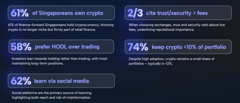 Survey Reveals 61% of Finance-Conscious Investors in Singapore Prefer Trusts Over Lower Fees0