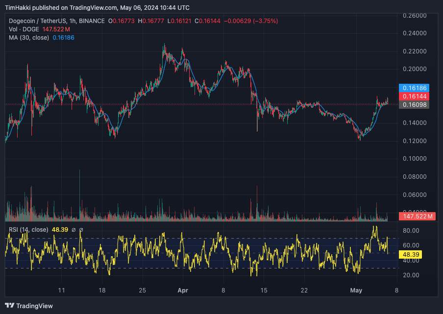 Tesla Begins Accepting DOGE Payments, Impact on Dogecoin Price Forecast0