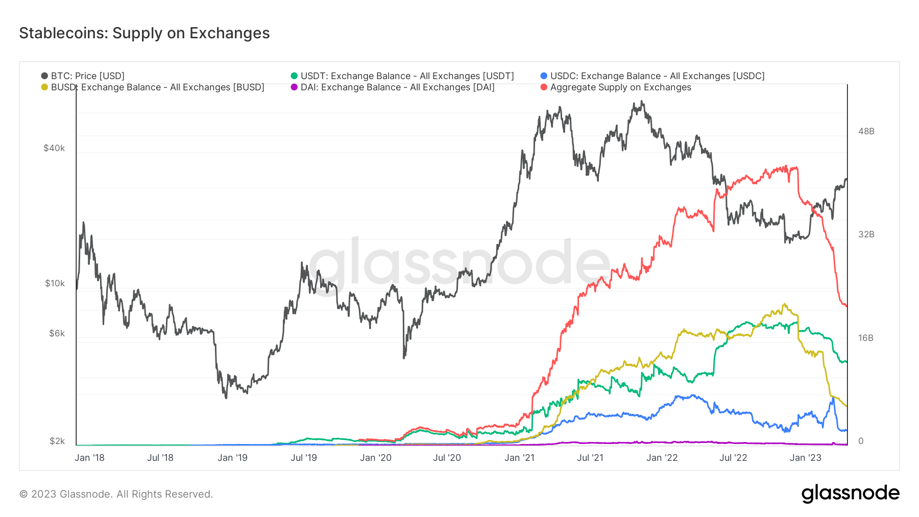 Tether's market capitalization approaches all-time high following a recovery to 65% dominance in the stablecoin sector.3