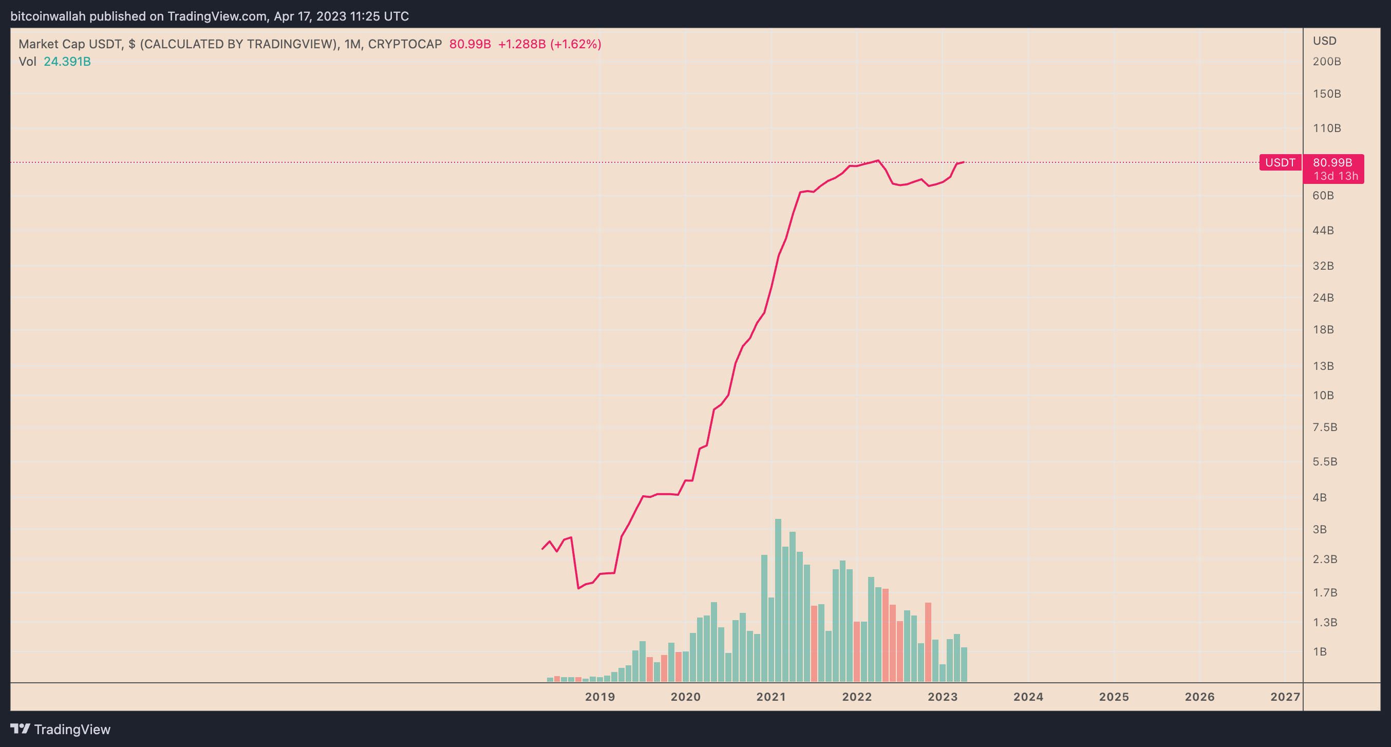 Tether's market capitalization approaches all-time high following a recovery to 65% dominance in the stablecoin sector.0