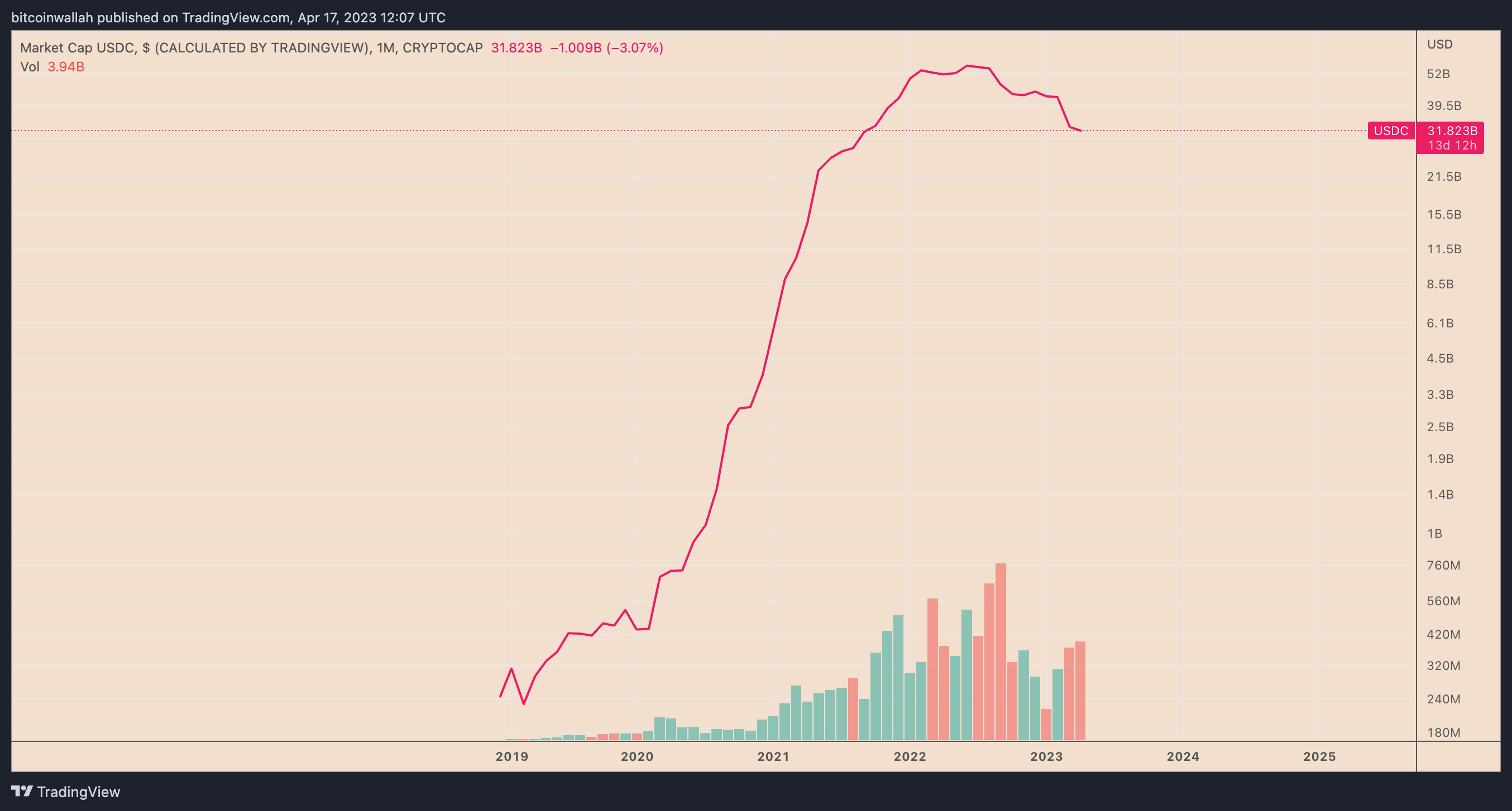 Tether's market capitalization approaches all-time high following a recovery to 65% dominance in the stablecoin sector.1
