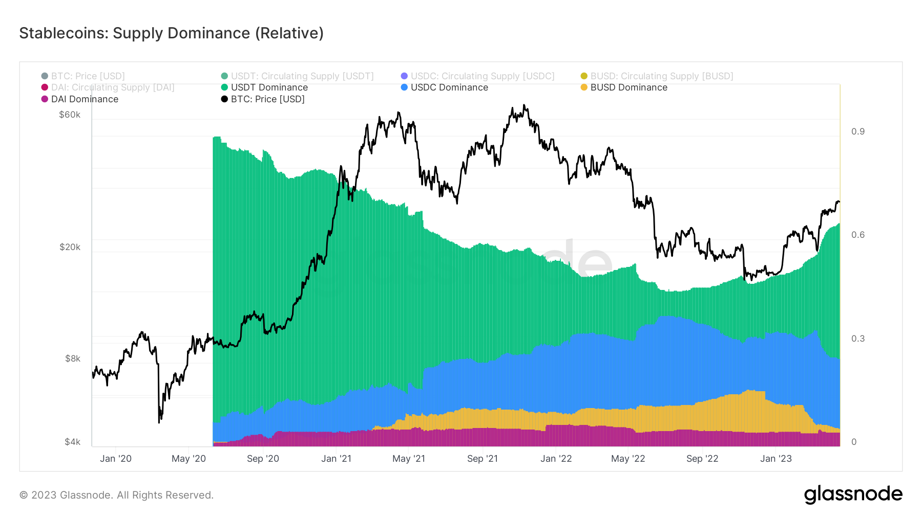 Tether's market capitalization approaches all-time high following a recovery to 65% dominance in the stablecoin sector.2