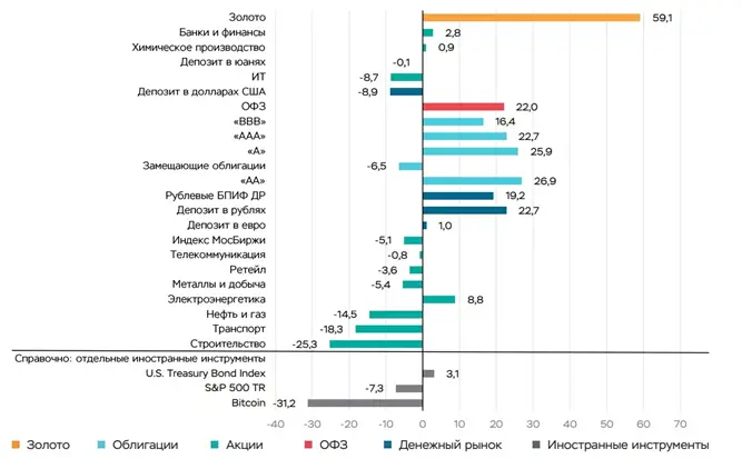 The Central Bank of Russia identified Bitcoin as the least profitable asset.1