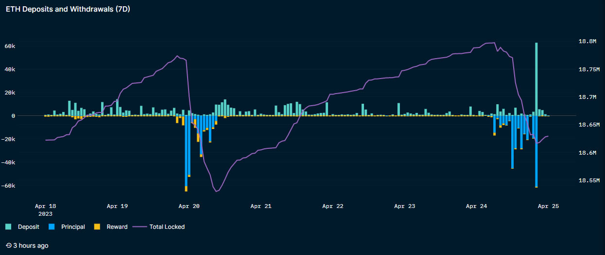 Third round of ETH withdrawals shows nearly balanced deposit figures: Data0