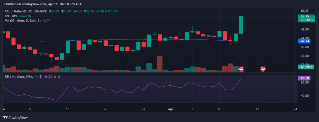 This Ethereum Staking Token Increased by 20% Within a 12-Hour Period.1