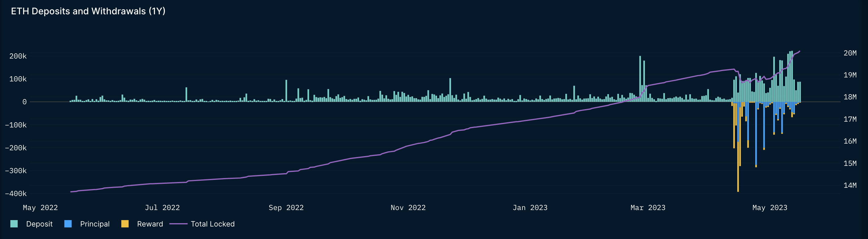 Three factors contributing to Lido DAO's 40% price increase over the week — Surpassing Bitcoin and Ethereum.1