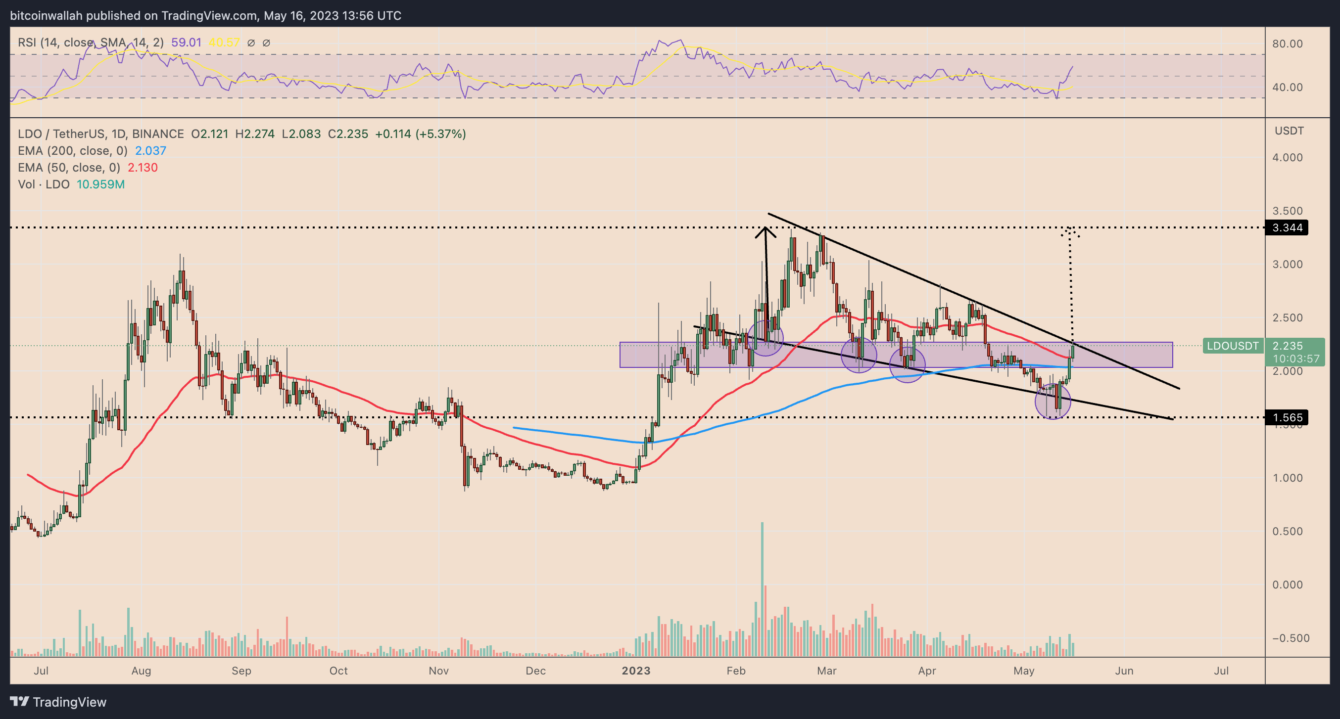 Three factors contributing to Lido DAO's 40% price increase over the week — Surpassing Bitcoin and Ethereum.2