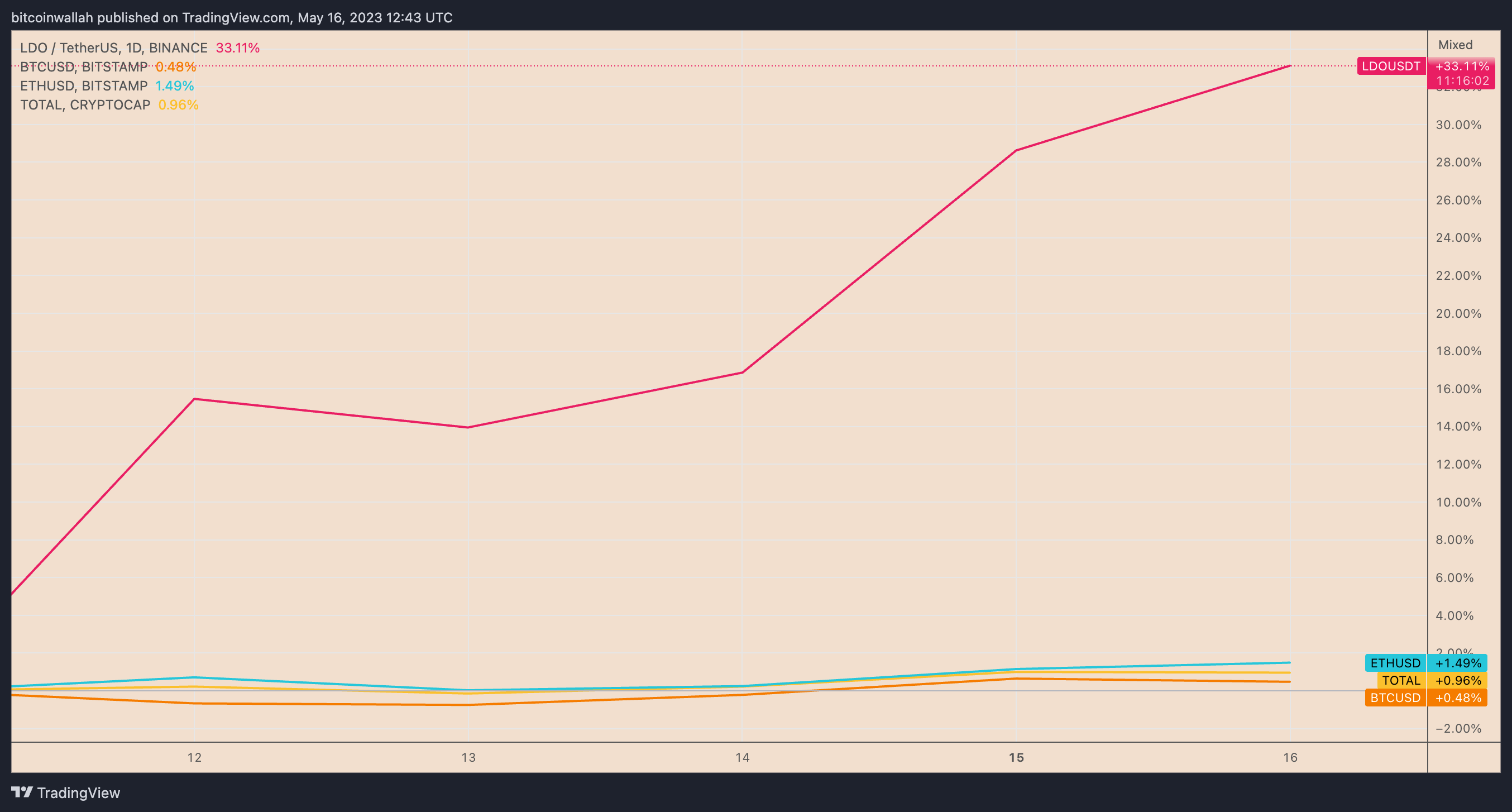 Three factors contributing to Lido DAO's 40% price increase over the week — Surpassing Bitcoin and Ethereum.0