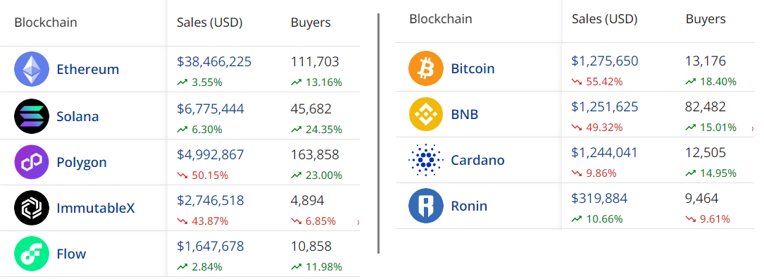 Three factors contributing to the rise in Solana (SOL) price this week2