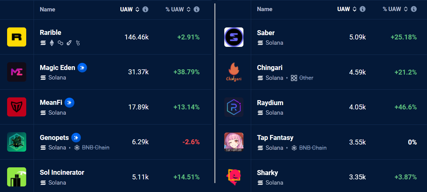 Three factors contributing to the rise in Solana (SOL) price this week1