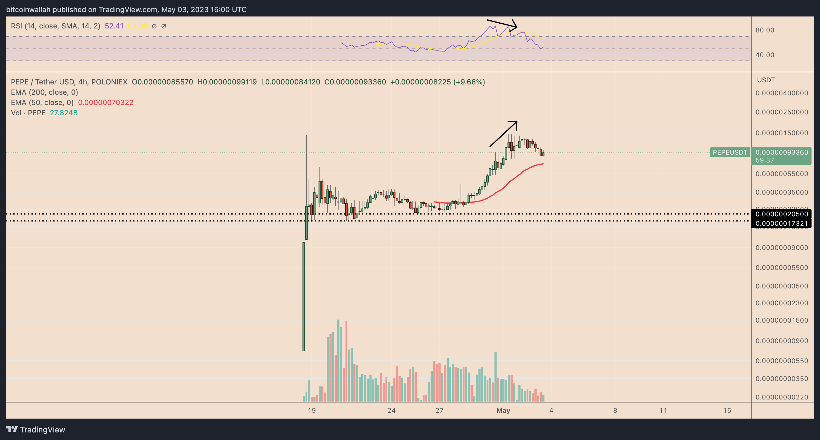 Three indicators suggest PEPE token may be poised to mislead bullish investors following a 2,000% price surge.4
