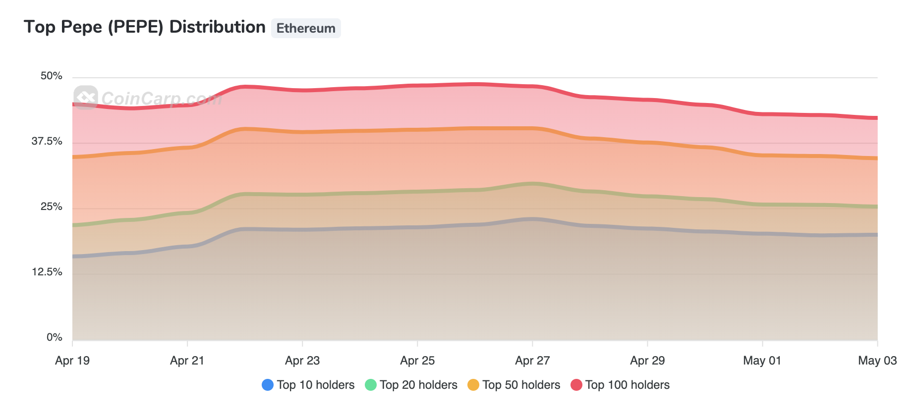 Three indicators suggest PEPE token may be poised to mislead bullish investors following a 2,000% price surge.2