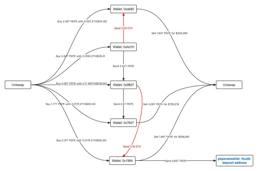 Three indicators suggest PEPE token may be poised to mislead bullish investors following a 2,000% price surge.3