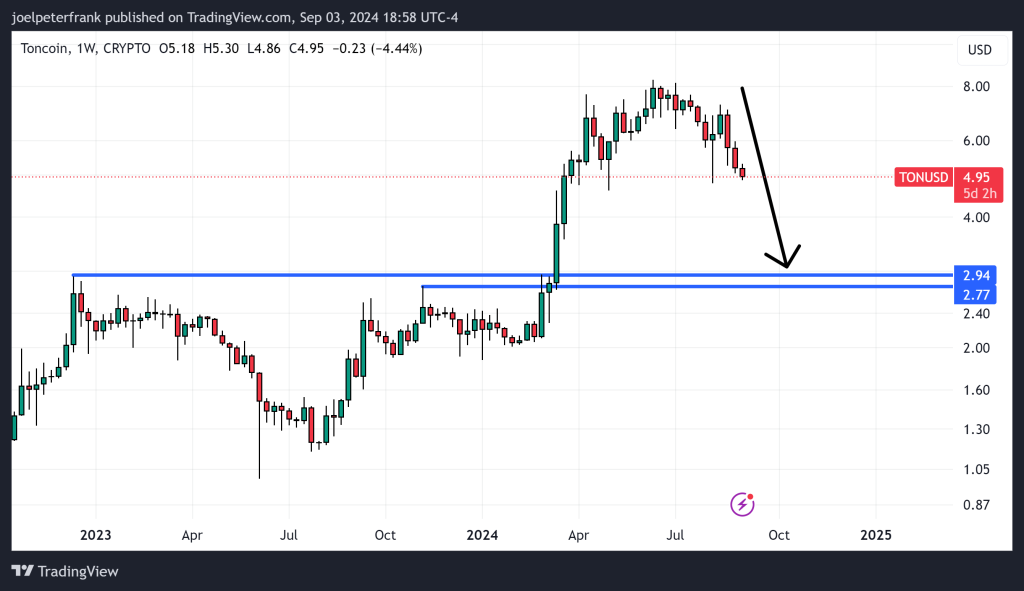 Toncoin Value Set for Movement as Binance Makes Significant Announcement During Telegram Controversy0