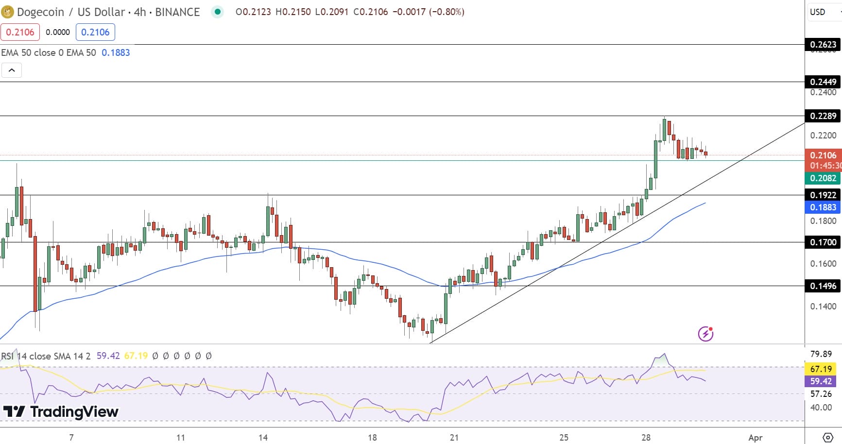 Top Analyst Predicts Dogecoin Value Could Reach $4 Ahead of DOGE20 Launch1
