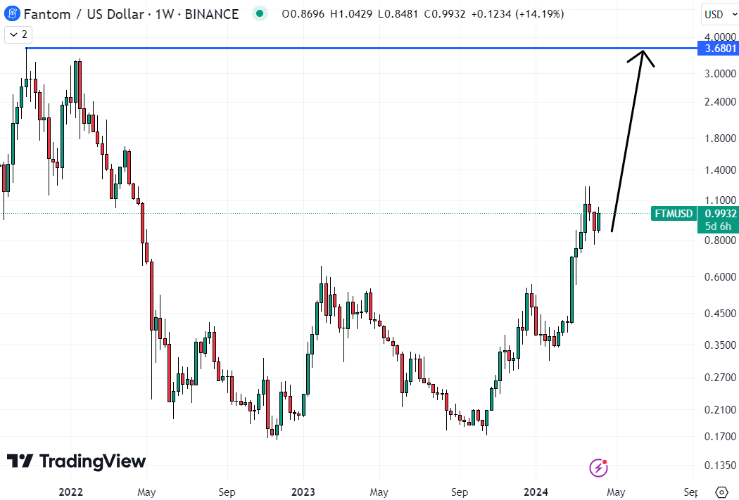 Top Cryptocurrencies to Consider Acquiring on April 9 – Fantom, Toncoin, Ethena1