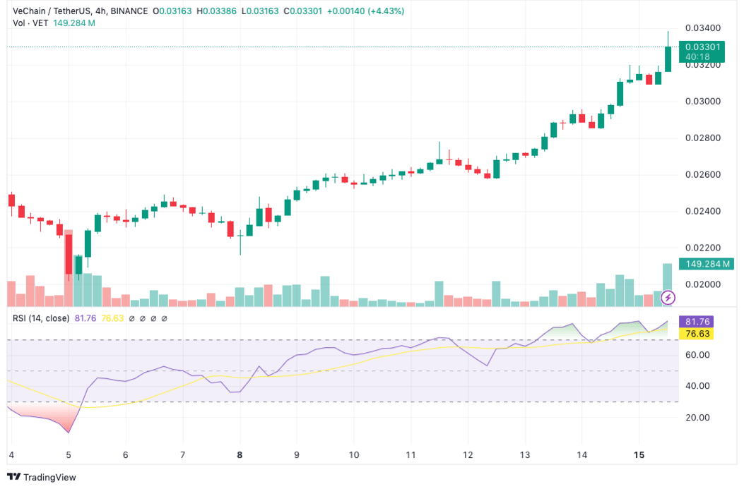 Top Cryptocurrencies to Consider Acquiring on July 15 – Mog Coin, Notcoin, VeChain9