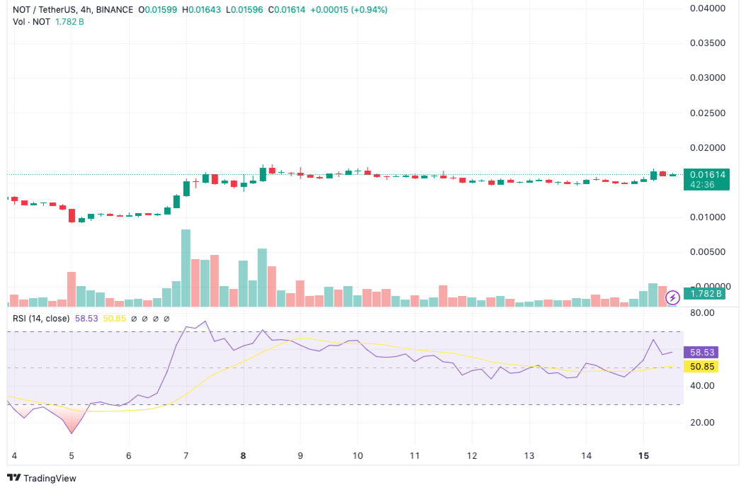 Top Cryptocurrencies to Consider Acquiring on July 15 – Mog Coin, Notcoin, VeChain7