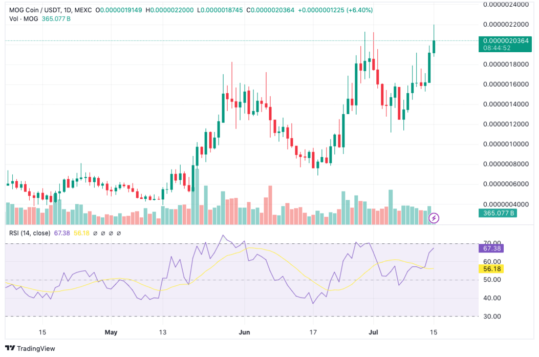 Top Cryptocurrencies to Consider Acquiring on July 15 – Mog Coin, Notcoin, VeChain6