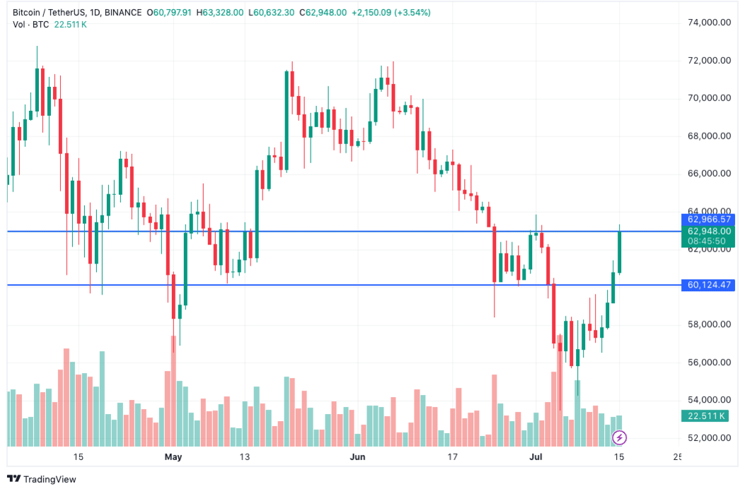 Top Cryptocurrencies to Consider Acquiring on July 15 – Mog Coin, Notcoin, VeChain3