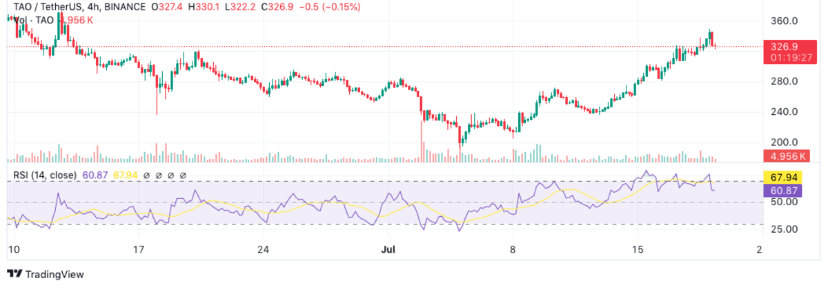 Top Cryptocurrencies to Consider Acquiring on July 19 – Mantle, Dogwifhat, Bittensor3