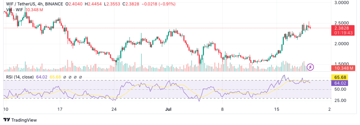 Top Cryptocurrencies to Consider Acquiring on July 19 – Mantle, Dogwifhat, Bittensor2