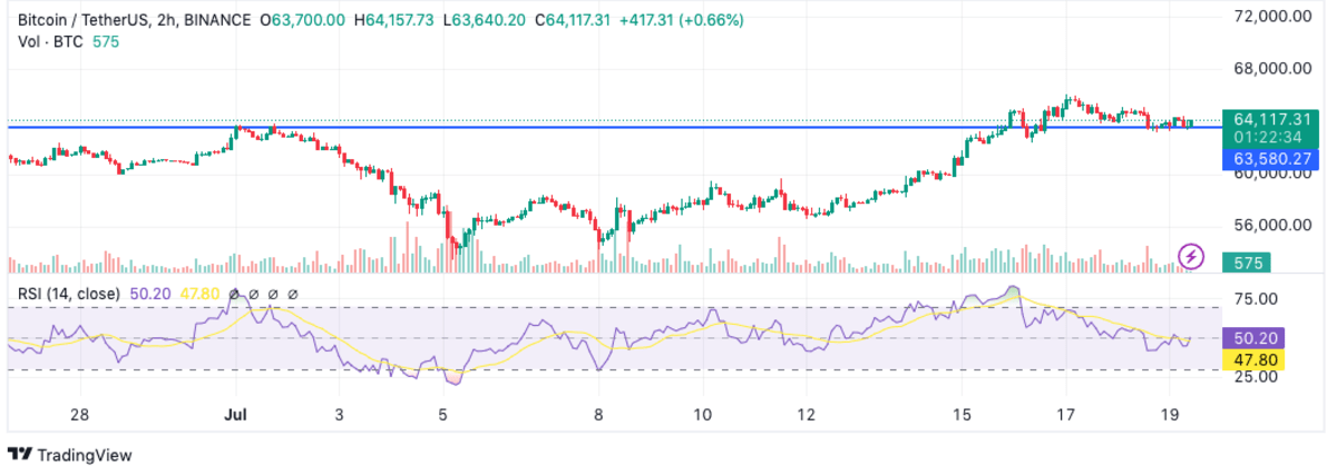 Top Cryptocurrencies to Consider Acquiring on July 19 – Mantle, Dogwifhat, Bittensor0