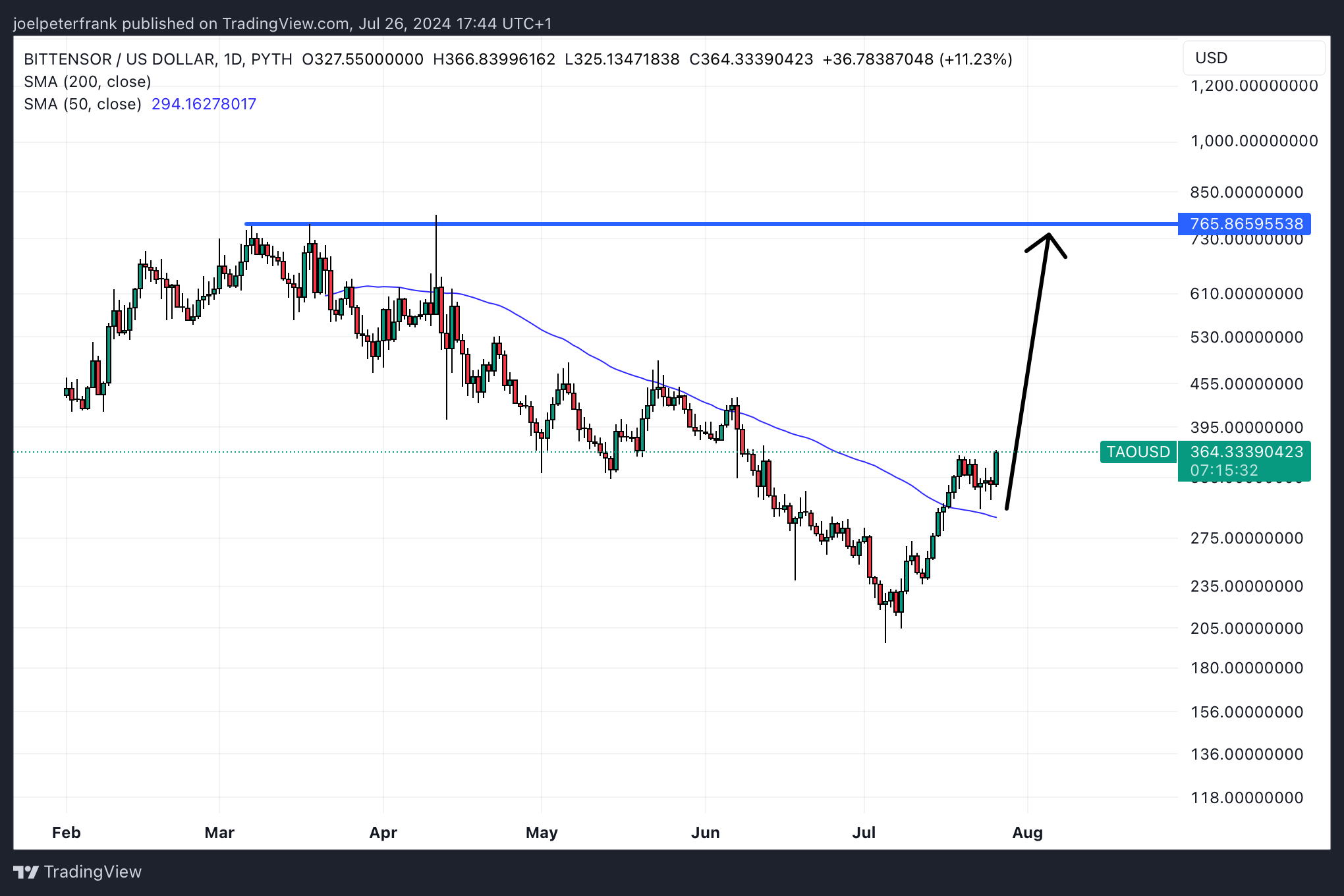 Top Cryptocurrencies to Consider Acquiring on July 26 – Bittensor, Brett, JasmyCoin2