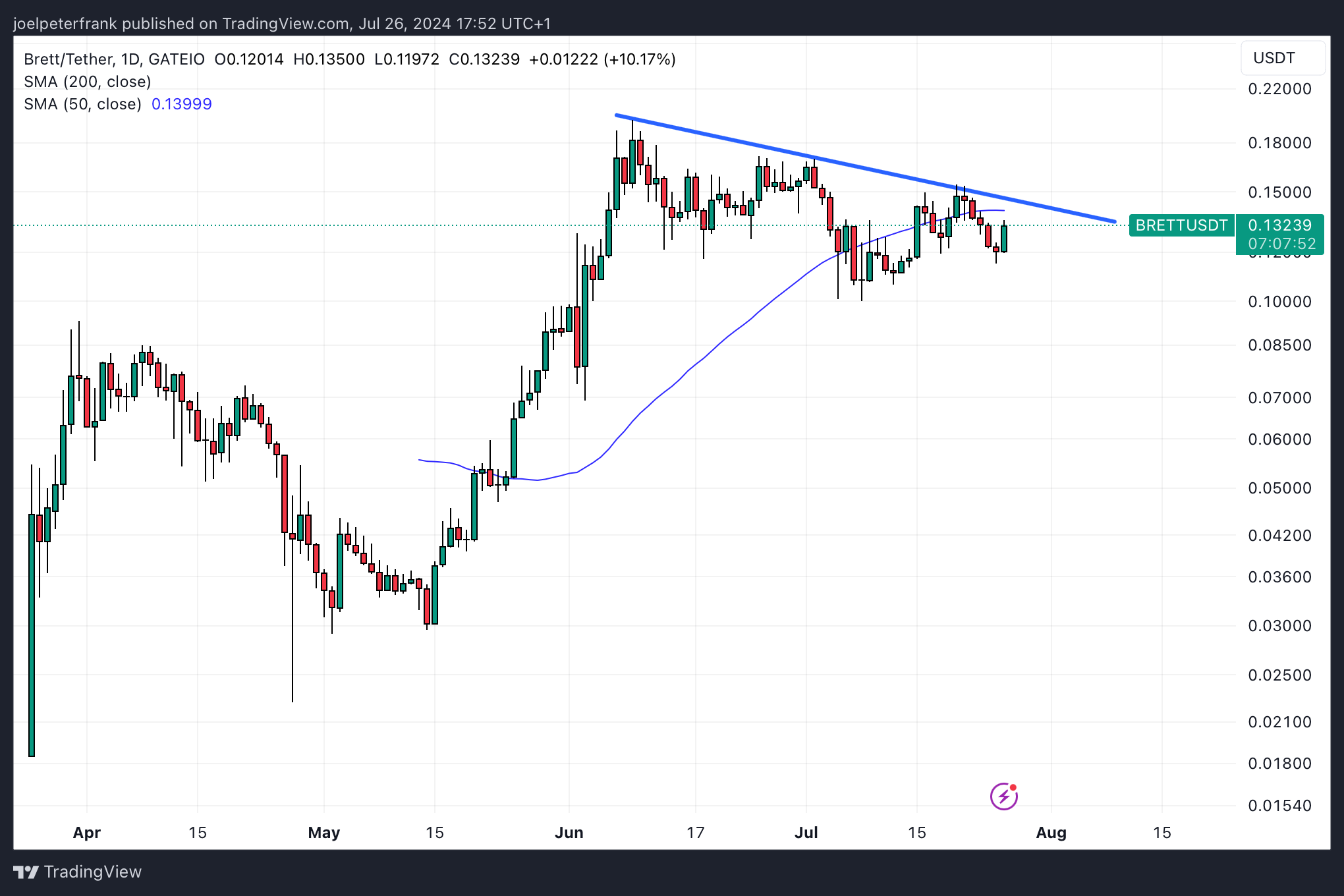 Top Cryptocurrencies to Consider Acquiring on July 26 – Bittensor, Brett, JasmyCoin3