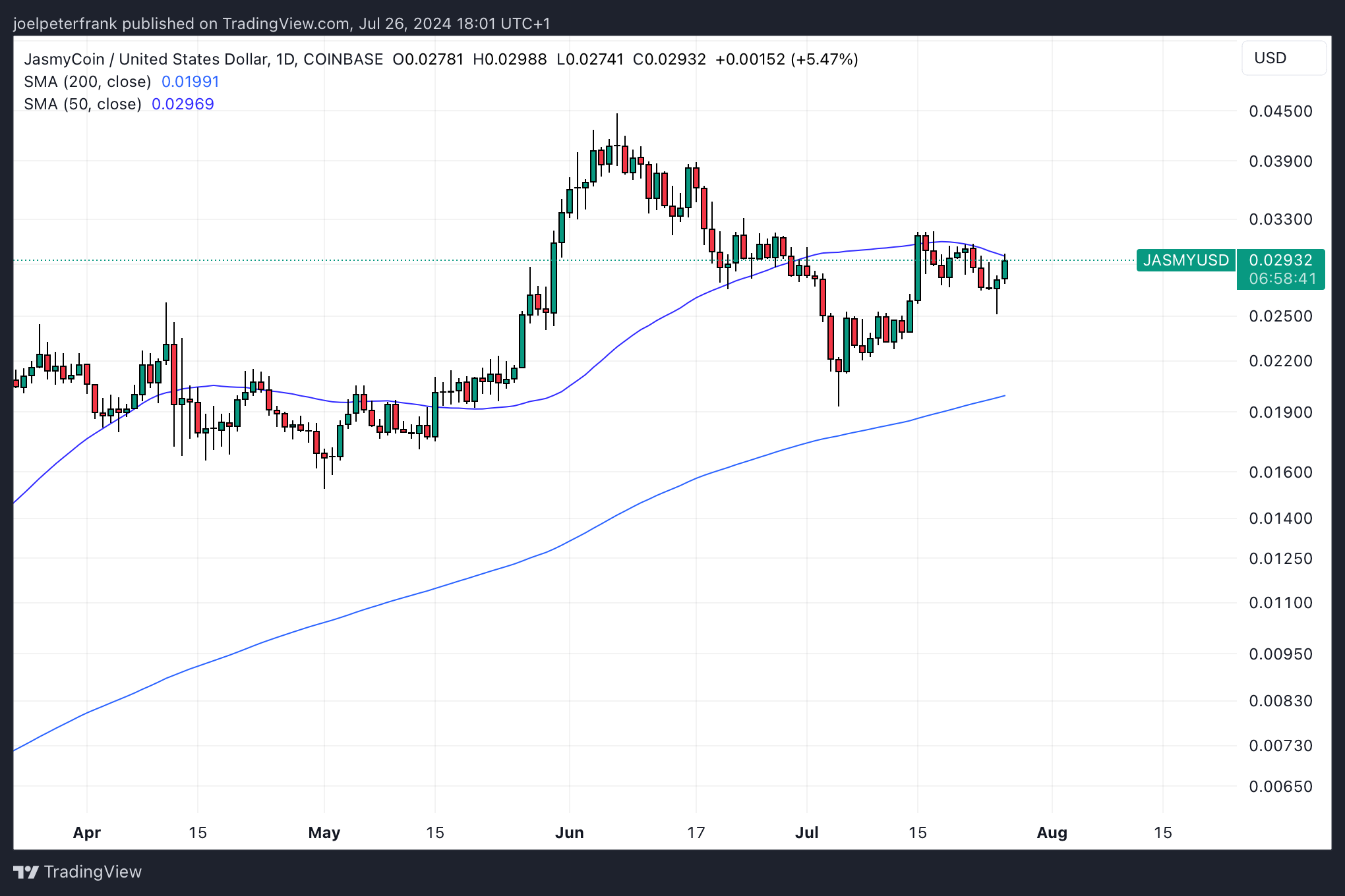 Top Cryptocurrencies to Consider Acquiring on July 26 – Bittensor, Brett, JasmyCoin4
